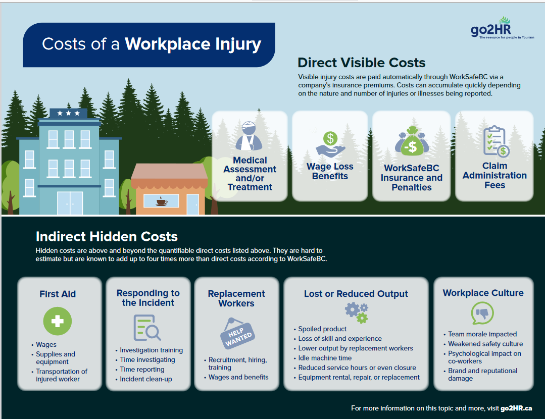 Costs Of Workplace Injury Go2hr Health And Safety Training