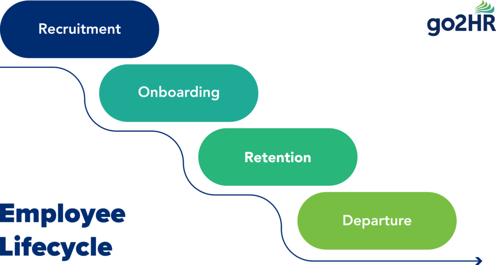 Visualization of the Employee Lifecycle